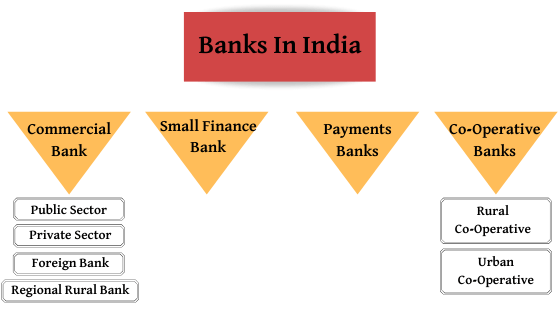 How Banking System In India are classified