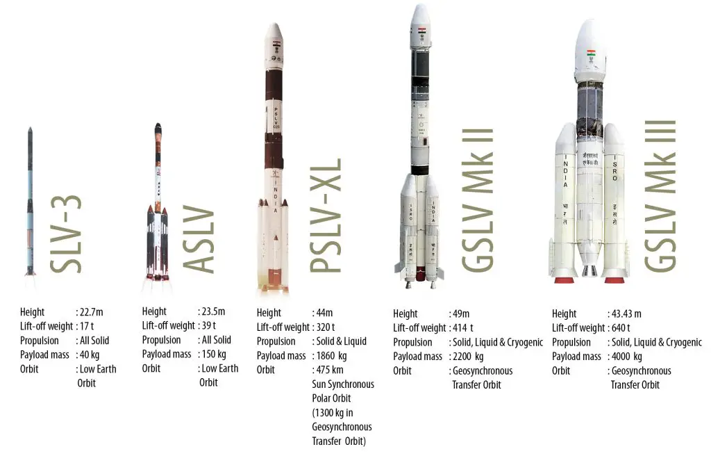 ISRO Launch Vehicle